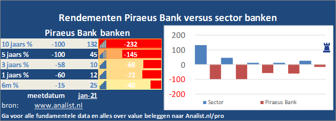 koersgrafiek/><br></div>Sinds begin dit jaar  verloor het aandeel Piraeus Bank 65 procent. </p><p class=